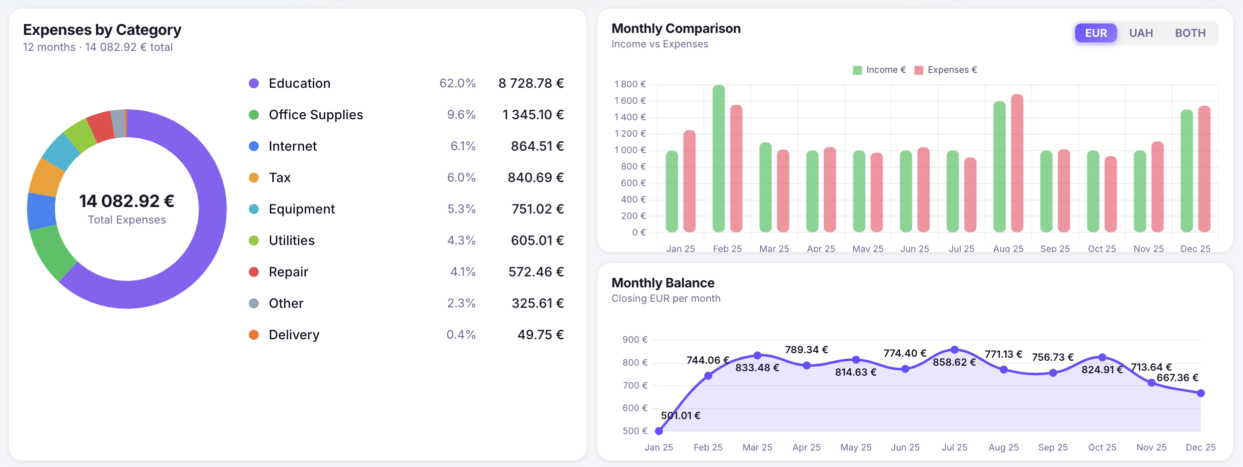Analytics dashboard — Expenses by Category, Monthly Comparison, Monthly Balance
